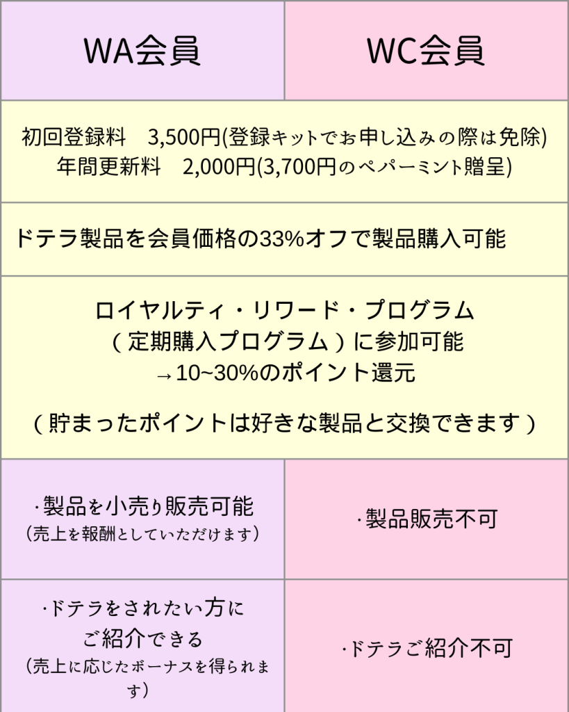 ドテラ会員の種類